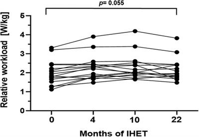 Home-based long-term physical endurance and inspiratory muscle training in children and adults with Fontan circulation